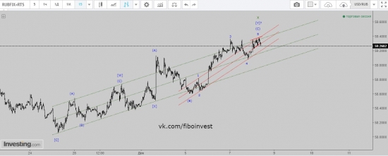 USD/RUB. Профит лосс 50 к 1. Или как не работает волновой анализ у тех у кого руки из .... растут.