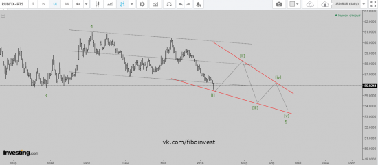 USD/RUB Волновой анализ.