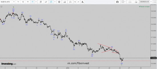 USD/RUB Волновой анализ.