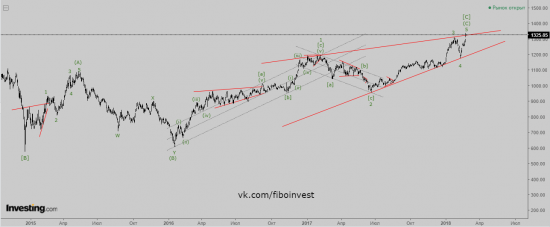 Российский рынок готов к серьезному падению. Волновой анализ.
