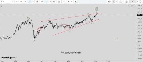 Российский рынок готов к серьезному падению. Волновой анализ.