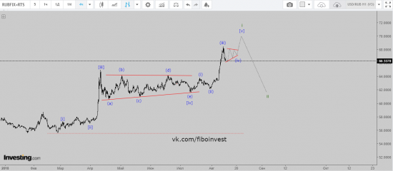 USD/RUB Волновой анализ. Сделка закрыта;)