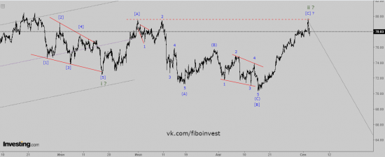 BRENT. Волновой анализ. Сделка открыта.