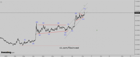 USD/RUB Волновой анализ. Обвал или...