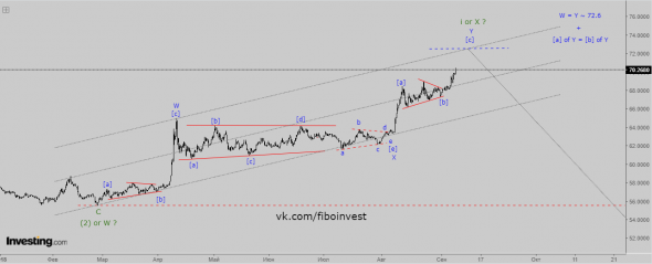 USD/RUB Волновой анализ. 72.6 интересный уровень.