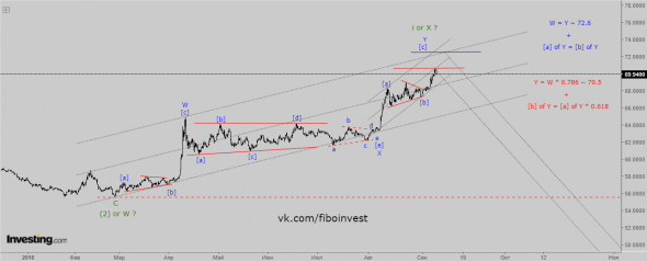 USD/RUB Волновой анализ. Разворот или...