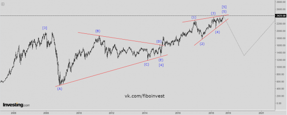 Индекс МосБиржи. Волновой анализ. Дело пахнет керосином.