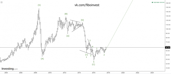 BRENT волновой анализ. Старшие степени.