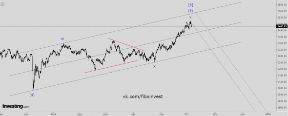 Индекс МосБиржи. Волновой анализ. Это только начало.