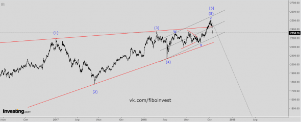 Индекс МосБиржи. Волновой анализ. Это только начало.