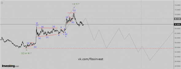 USD/RUB Волновой анализ.