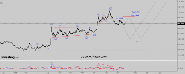 USD/RUB Волновой анализ.