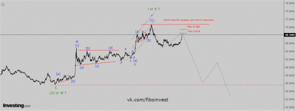 USD/RUB Волновой анализ.