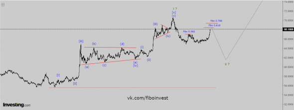 USD/RUB Волновой анализ.