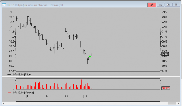 BRENT. Волновой анализ. Коррекция близко.