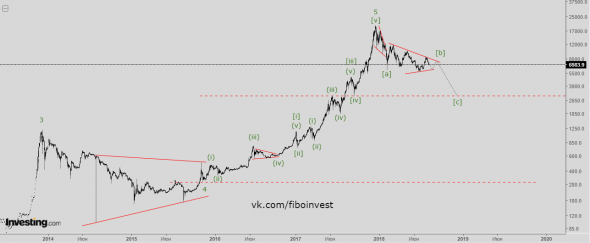 Bitcoin. Волновой анализ. Пузырь лопнул или...