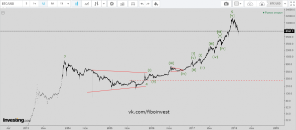 Bitcoin. Волновой анализ. Пузырь лопнул или...