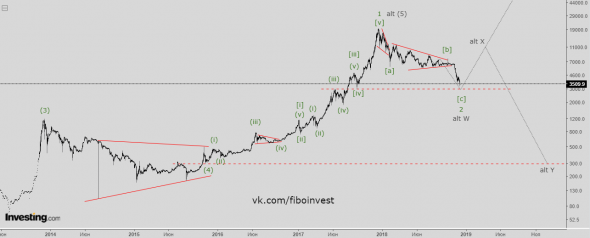 Bitcoin. Волновой анализ. Пузырь лопнул или...