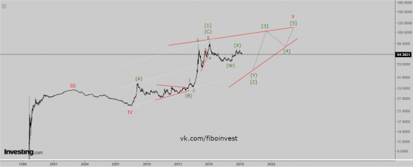 Волновой анализ USD/RUB