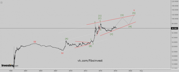 Волновой анализ USD/RUB