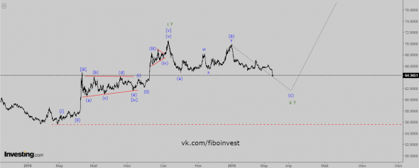 Волновой анализ USD/RUB