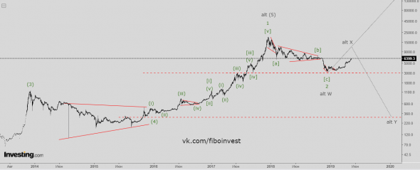 Bitcoin. Волновой анализ. Гусев опять сел в лужу.