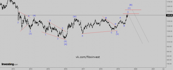 Gold. Волновой анализ.