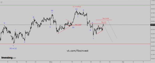 Нефть марки Brent. Волновой анализ.