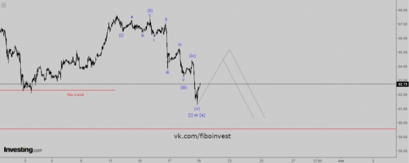 Нефть марки Brent. Волновой анализ.