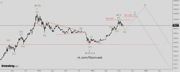 Bitcoin. Волновой анализ.