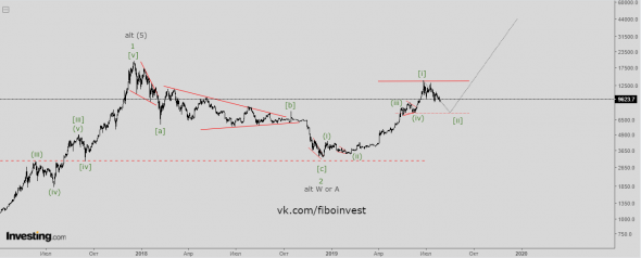 Bitcoin. Волновой анализ.
