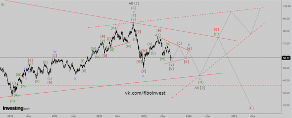 Нефть марки Brent. Волновой анализ.