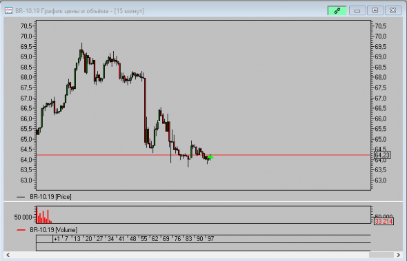 Нефть марки Brent. Волновой анализ.