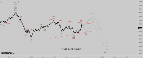 Нефть марки Brent. Волновой анализ.