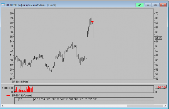 Нефть марки Brent. Волновой анализ.