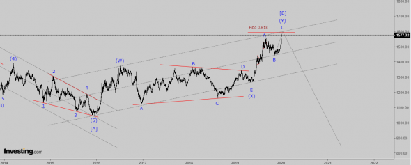 GOLD, ЗОЛОТО, XAU/USD. Волны Эллиотта VS Фундаментальные догадки.