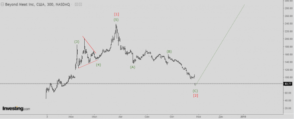 Beyond Meat. Волновой анализ.