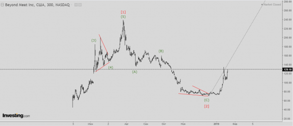 Beyond Meat. Волновой анализ.