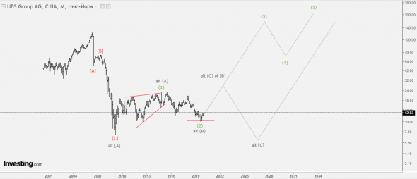 UBS. Волновой анализ.