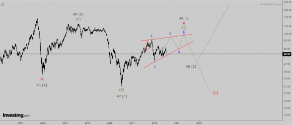 Волновой анализ нефти марки BRENT. Прогноз на 2020 год.