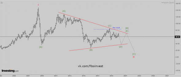 Волновой анализ нефти марки BRENT. Прогноз на 2020 год.