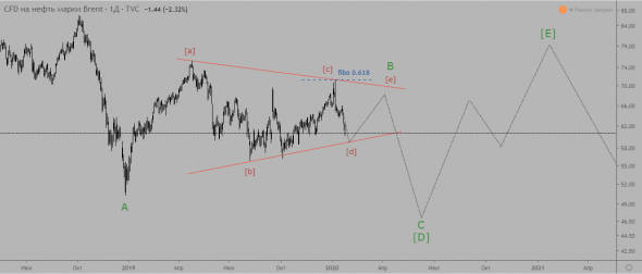 Волновой анализ нефти марки BRENT. Прогноз на 2020 год.