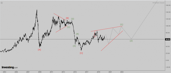 Волновой анализ нефти марки BRENT. Прогноз на 2020 год.