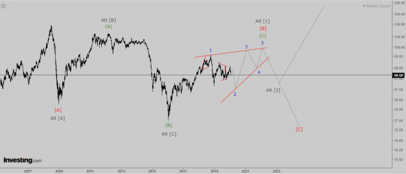 Волновой анализ нефти марки BRENT. Прогноз на 2020 год.