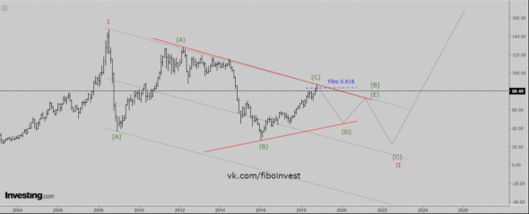 Волновой анализ нефти марки BRENT. Прогноз на 2020 год.