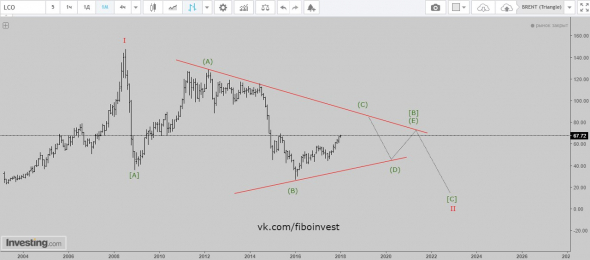 Волновой анализ нефти марки BRENT. Прогноз на 2020 год.