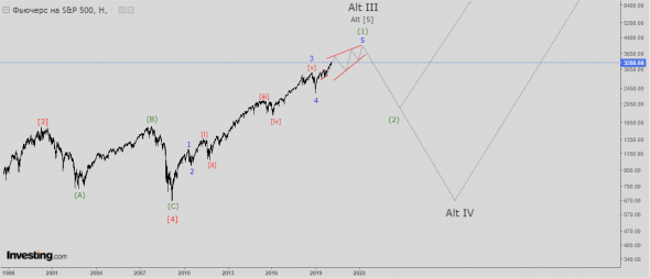 Волновой анализ индекса S&P500. Прогноз на 2020 год.