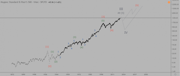 Волновой анализ индекса S&P500. Прогноз на 2020 год.