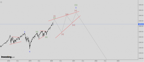 Волновой анализ индекса S&P500. Прогноз на 2020 год.