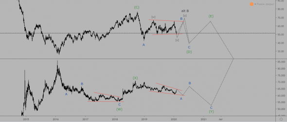 Нефть и Доллар/рубль. Волновой анализ.